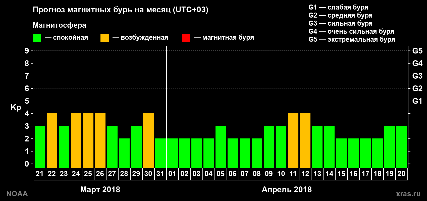 Прогноз геомагнитного индекса Kp на следующий месяц