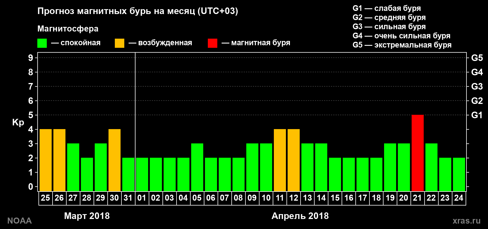 Прогноз геомагнитного индекса Kp на следующий месяц