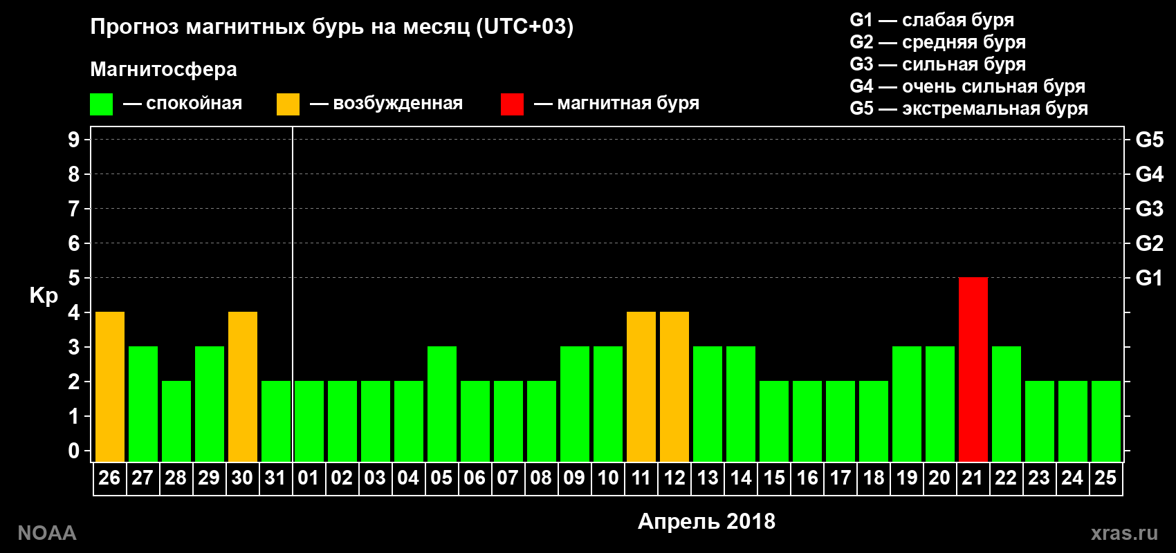 Прогноз геомагнитного индекса Kp на следующий месяц