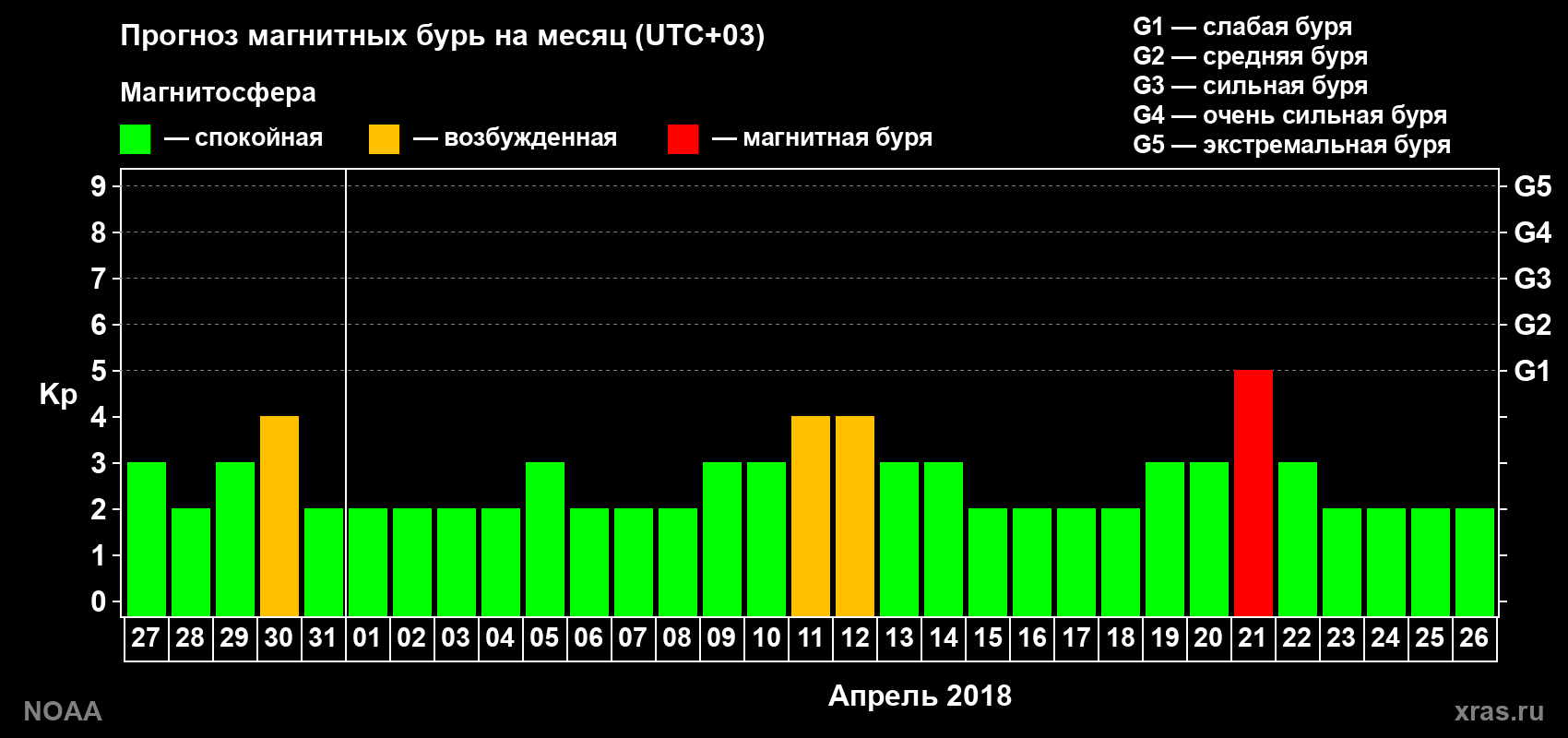 Прогноз геомагнитного индекса Kp на следующий месяц
