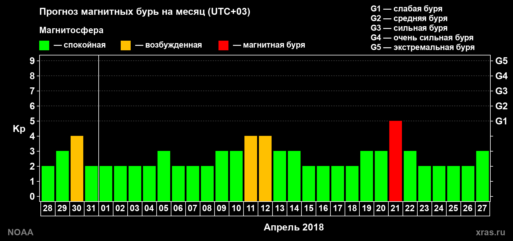 Прогноз геомагнитного индекса Kp на следующий месяц