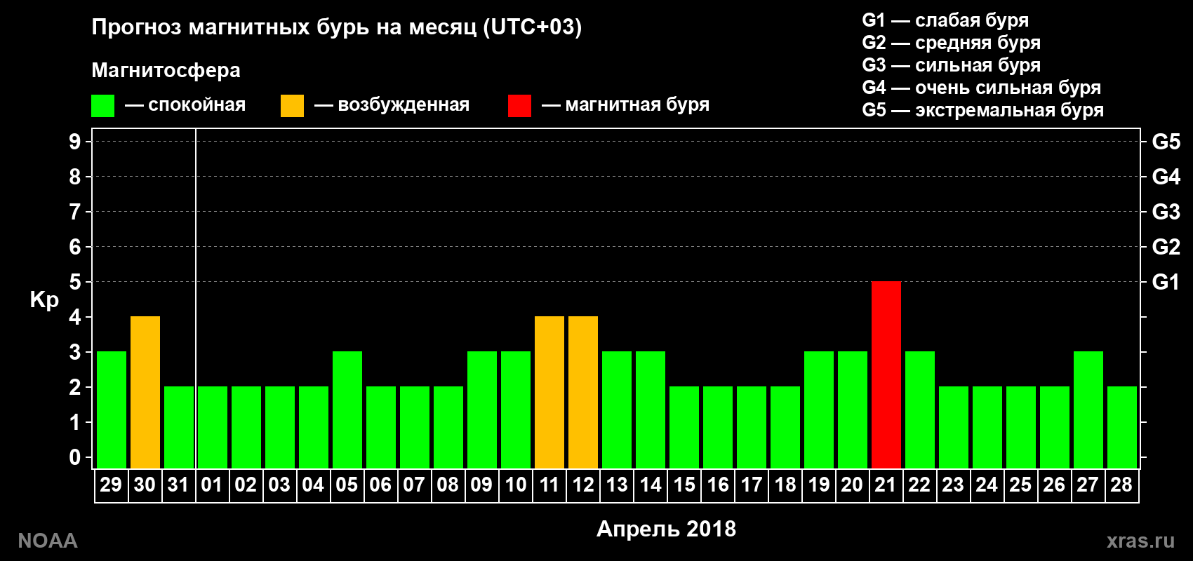 Прогноз геомагнитного индекса Kp на следующий месяц