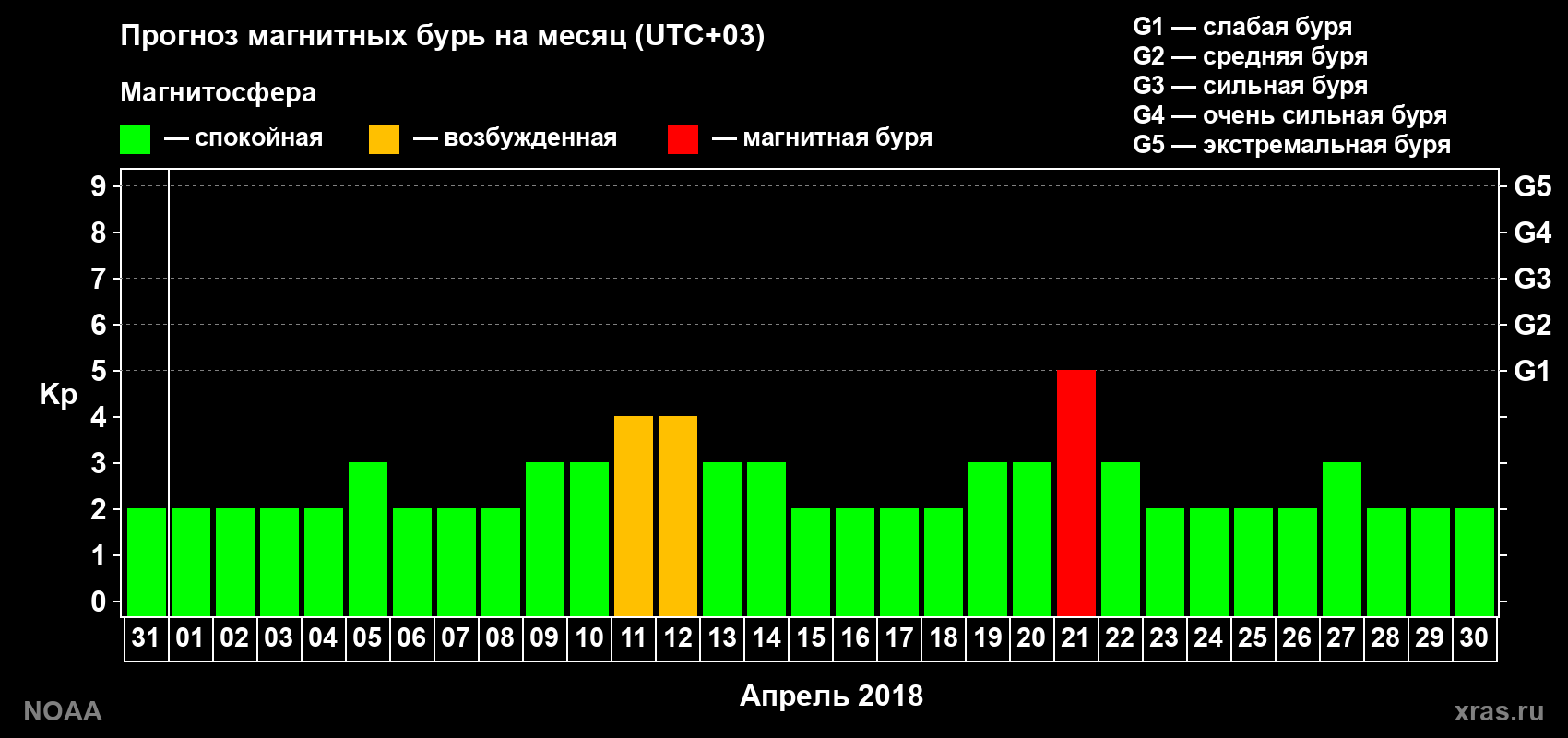 Прогноз геомагнитного индекса Kp на следующий месяц