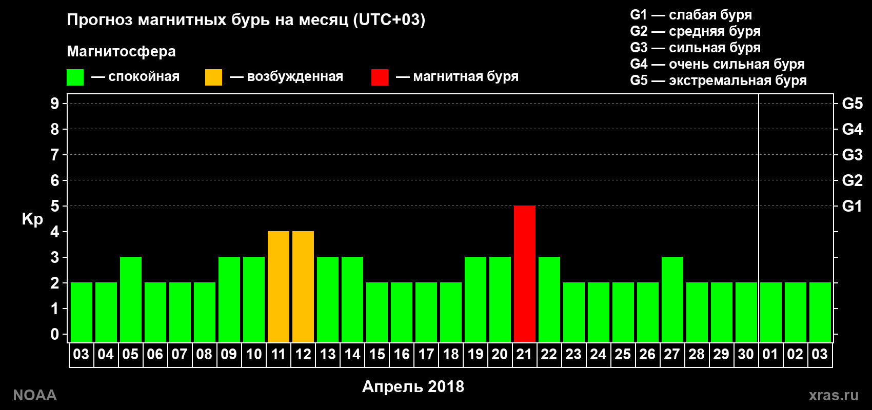 Прогноз геомагнитного индекса Kp на следующий месяц