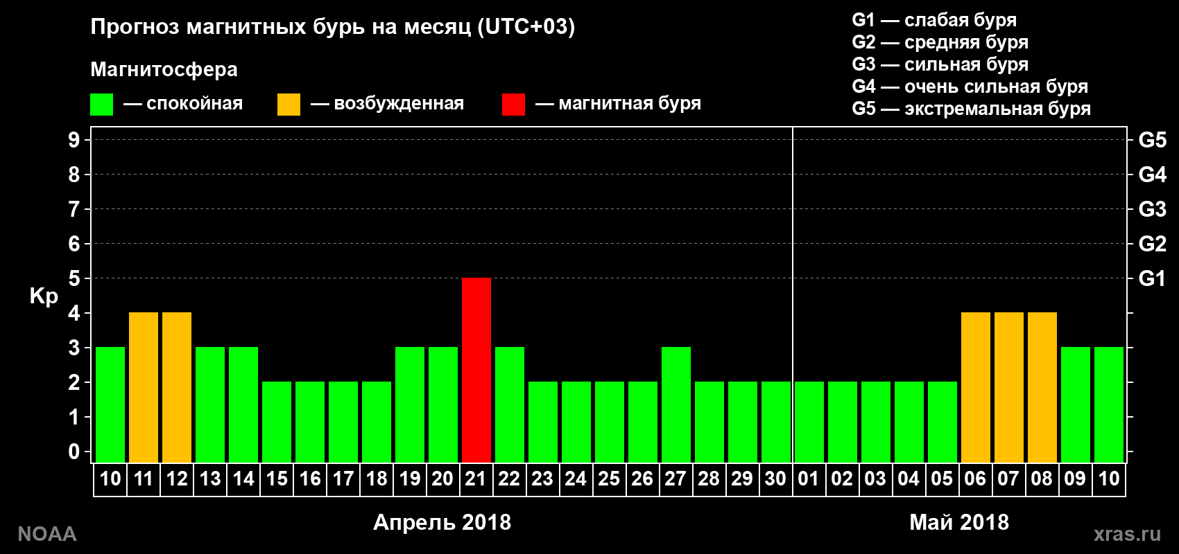 Прогноз геомагнитного индекса Kp на следующий месяц