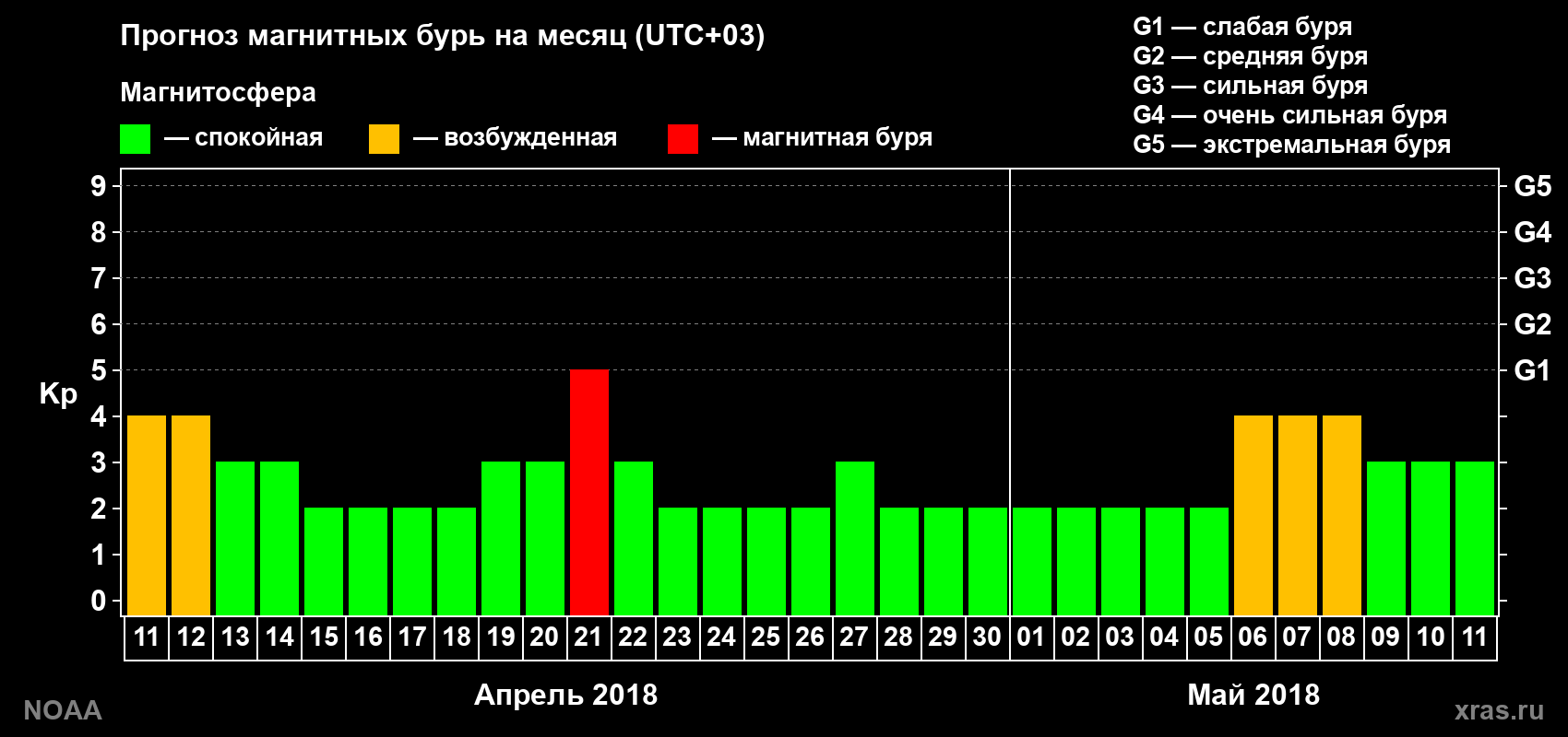 Прогноз геомагнитного индекса Kp на следующий месяц