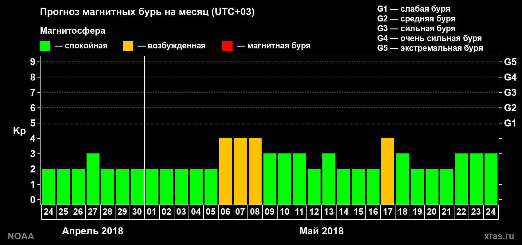 Прогноз геомагнитного индекса Kp на следующий месяц
