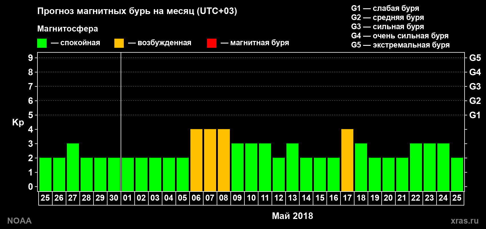 Прогноз геомагнитного индекса Kp на следующий месяц