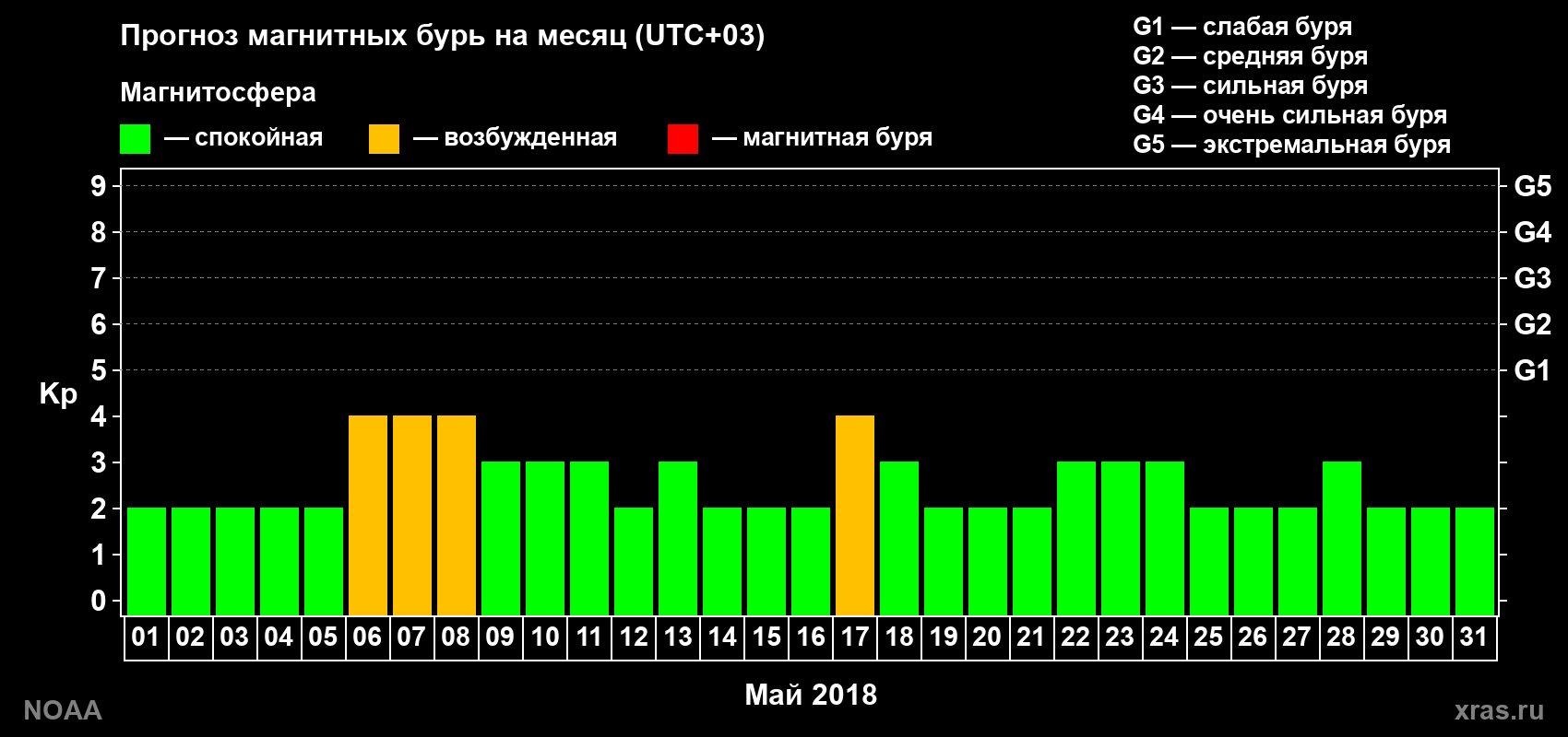 Прогноз геомагнитного индекса Kp на следующий месяц