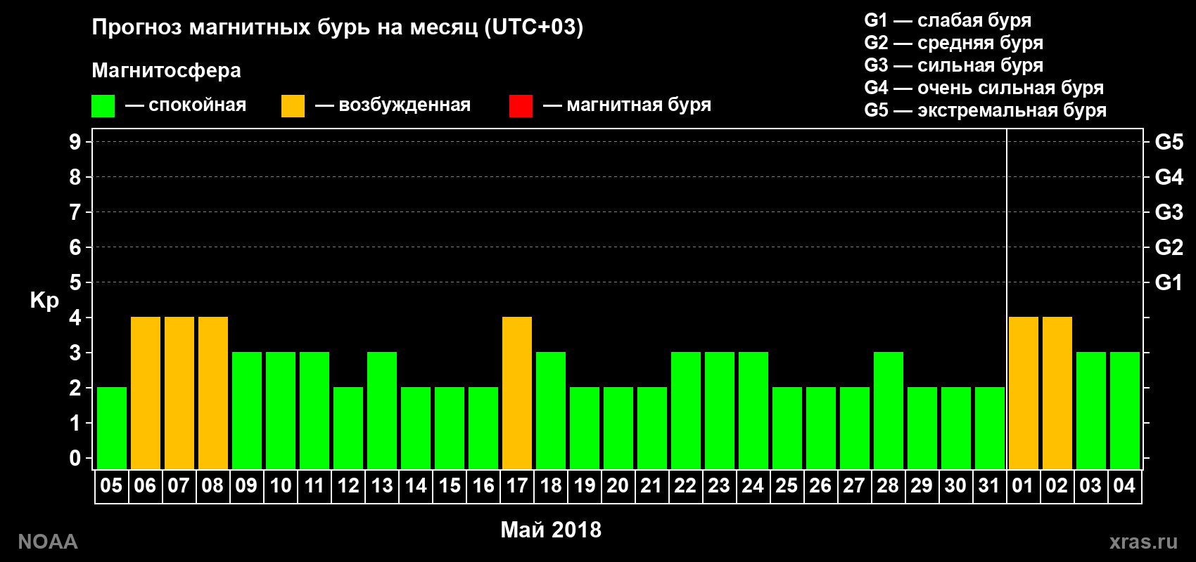Прогноз геомагнитного индекса Kp на следующий месяц