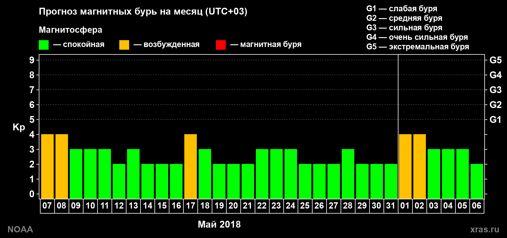 Прогноз геомагнитного индекса Kp на следующий месяц