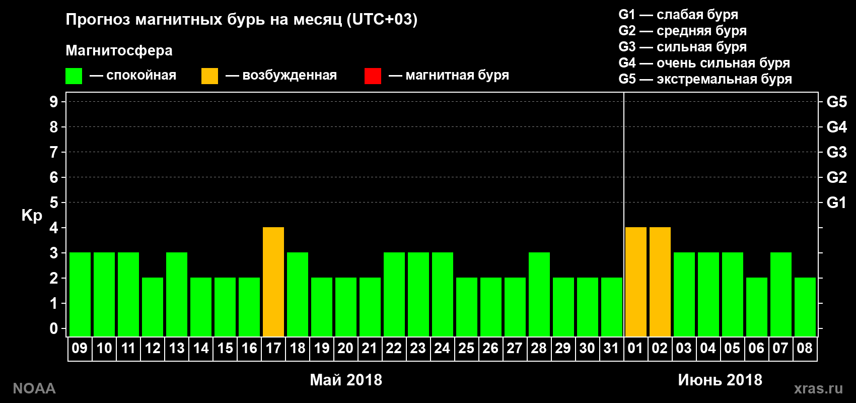 Прогноз геомагнитного индекса Kp на следующий месяц
