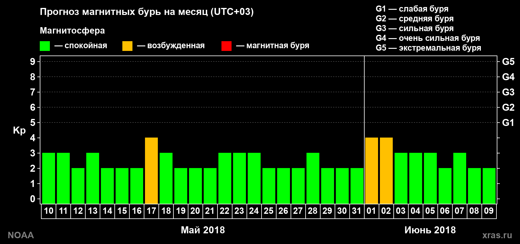 Прогноз геомагнитного индекса Kp на следующий месяц