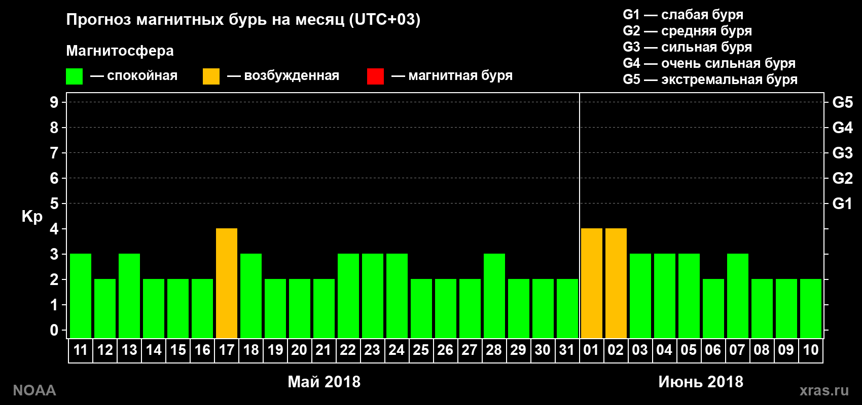 Прогноз геомагнитного индекса Kp на следующий месяц