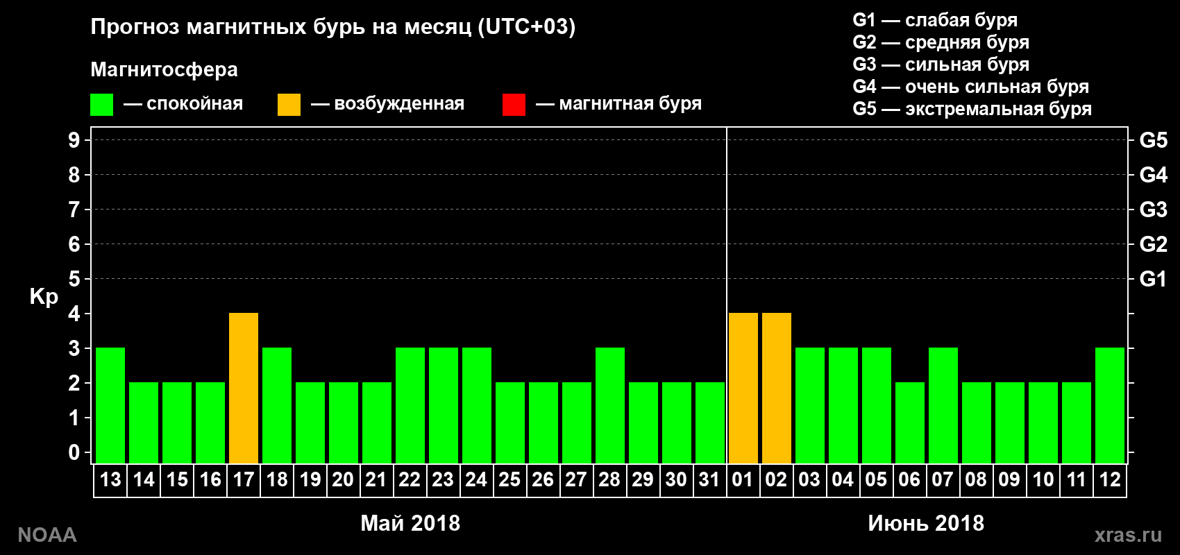 Прогноз геомагнитного индекса Kp на следующий месяц