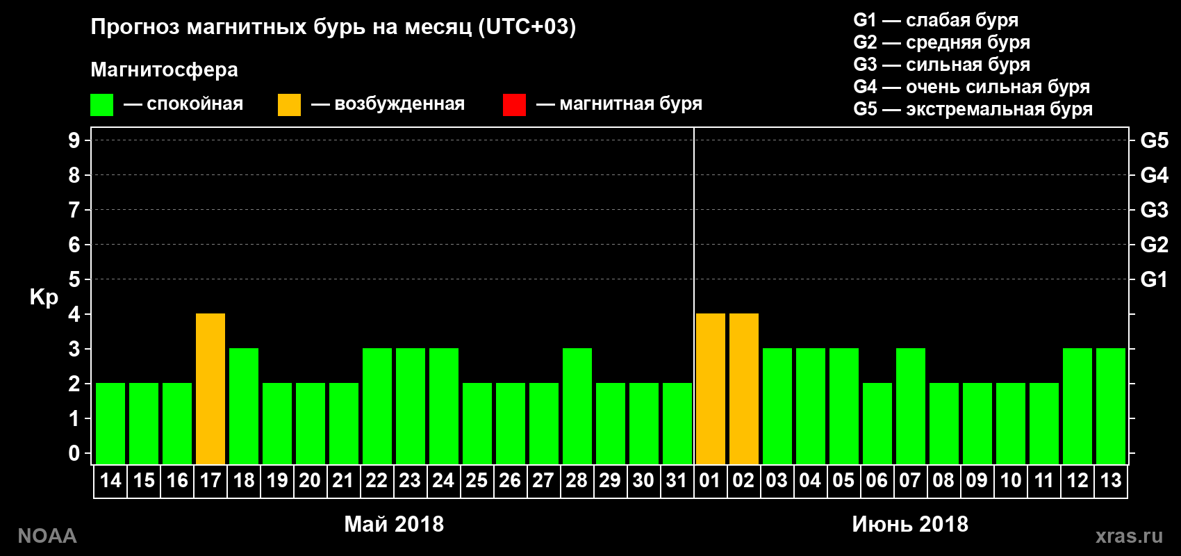 Прогноз геомагнитного индекса Kp на следующий месяц