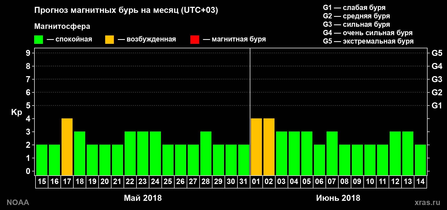 Прогноз геомагнитного индекса Kp на следующий месяц