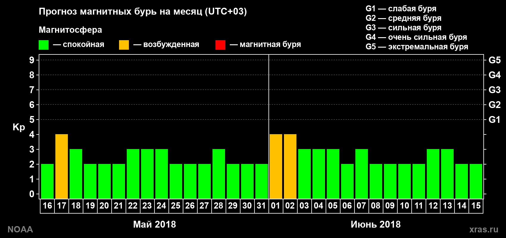 Прогноз геомагнитного индекса Kp на следующий месяц
