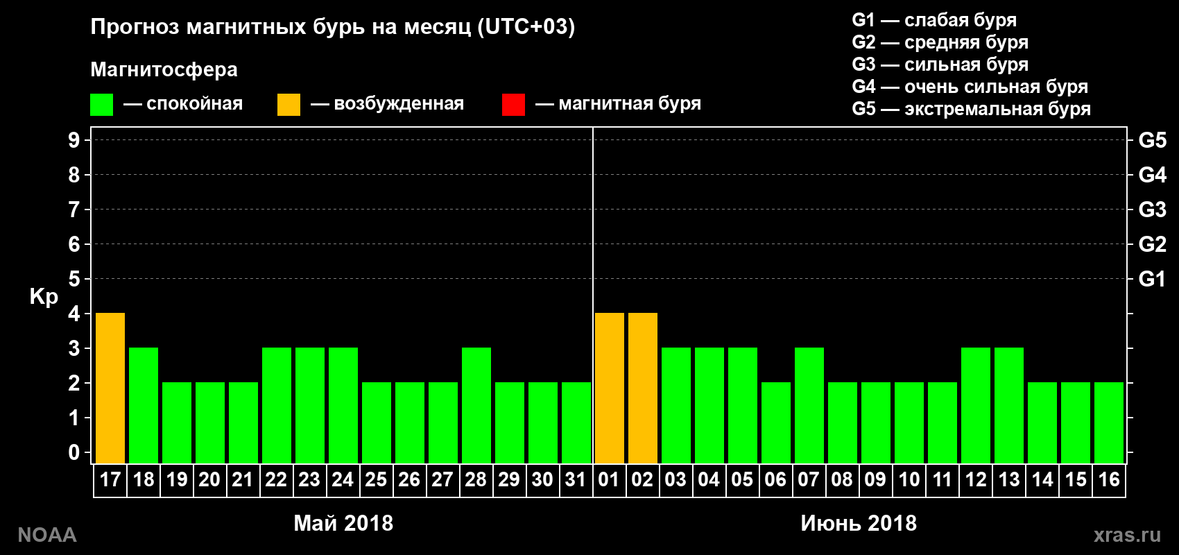 Прогноз геомагнитного индекса Kp на следующий месяц