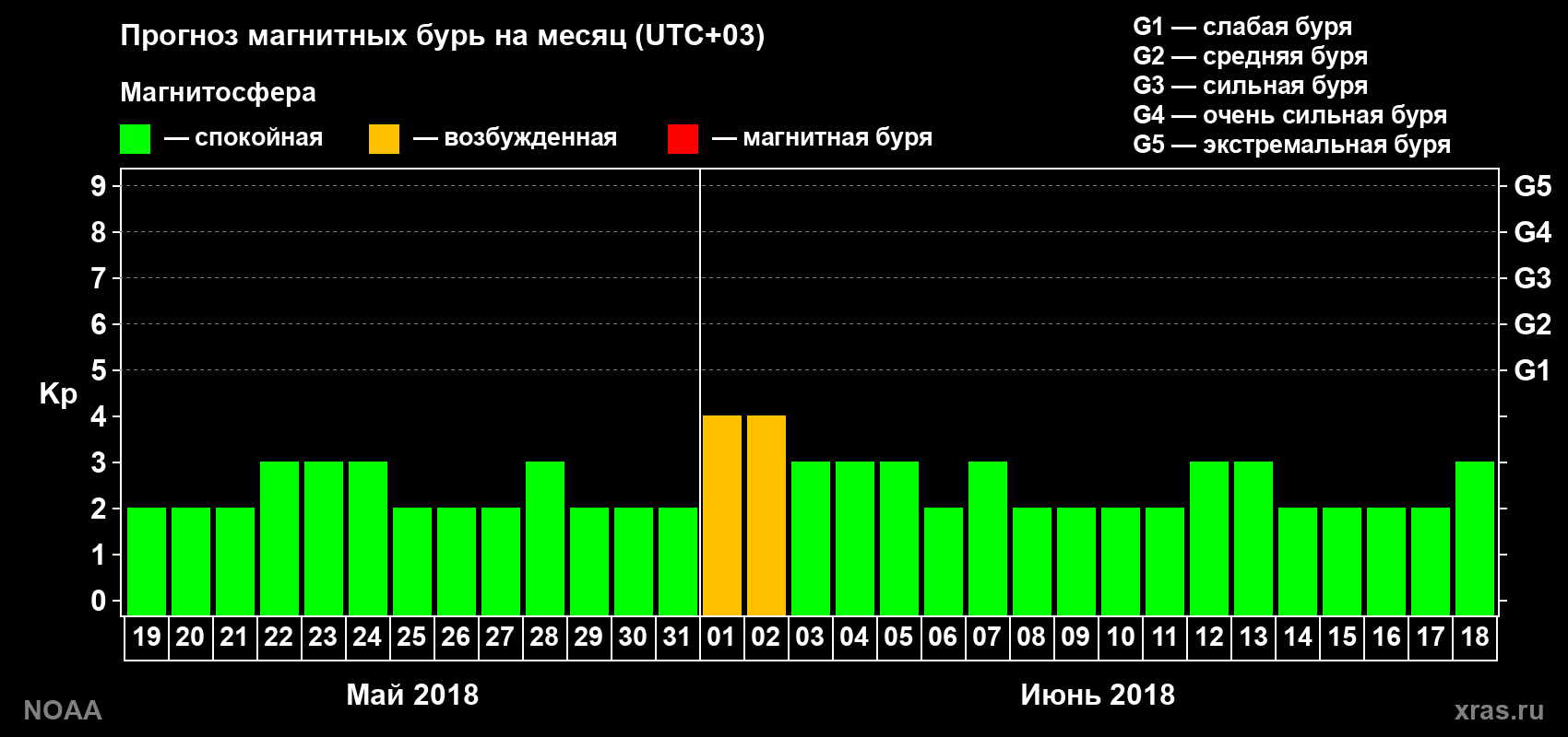 Прогноз геомагнитного индекса Kp на следующий месяц