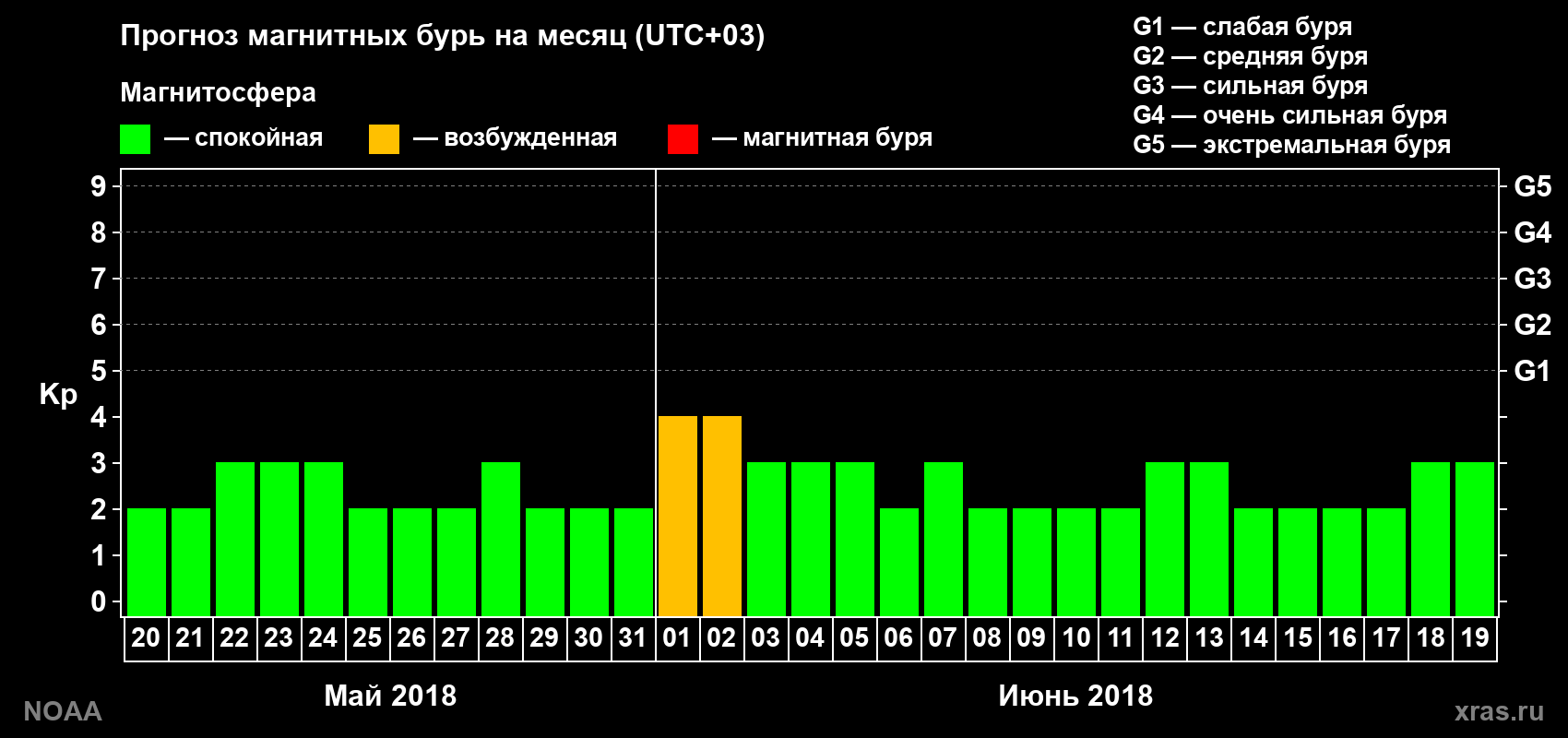 Прогноз геомагнитного индекса Kp на следующий месяц