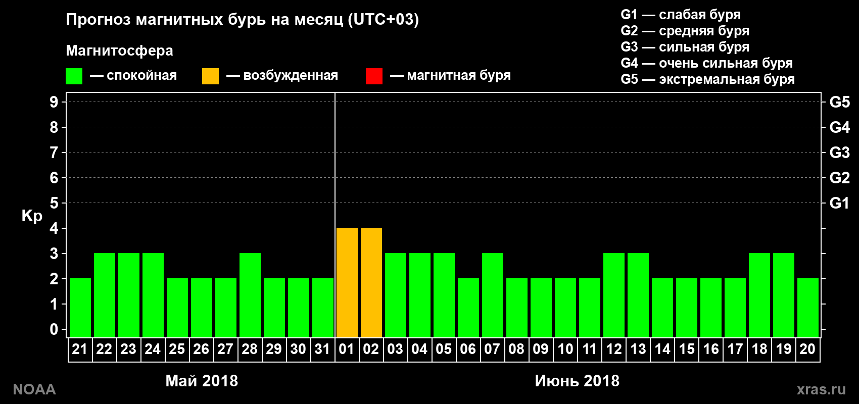 Прогноз геомагнитного индекса Kp на следующий месяц