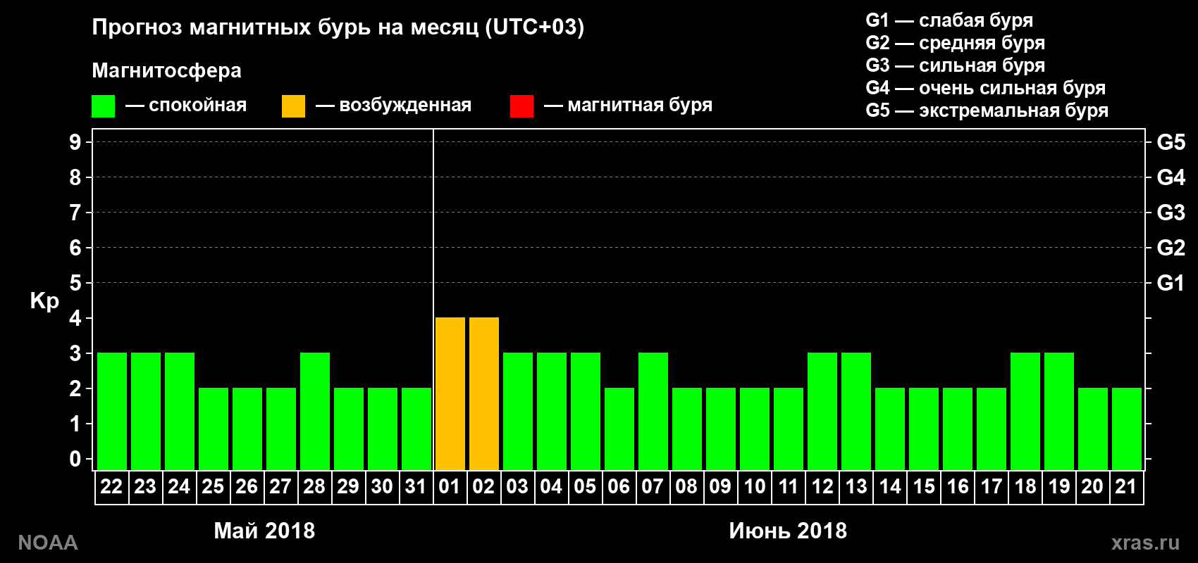 Прогноз геомагнитного индекса Kp на следующий месяц