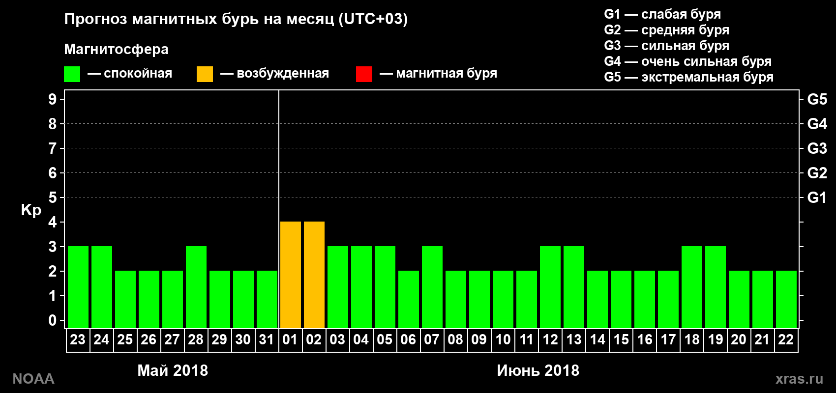 Прогноз геомагнитного индекса Kp на следующий месяц