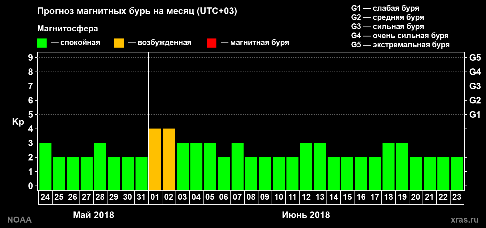 Прогноз геомагнитного индекса Kp на следующий месяц