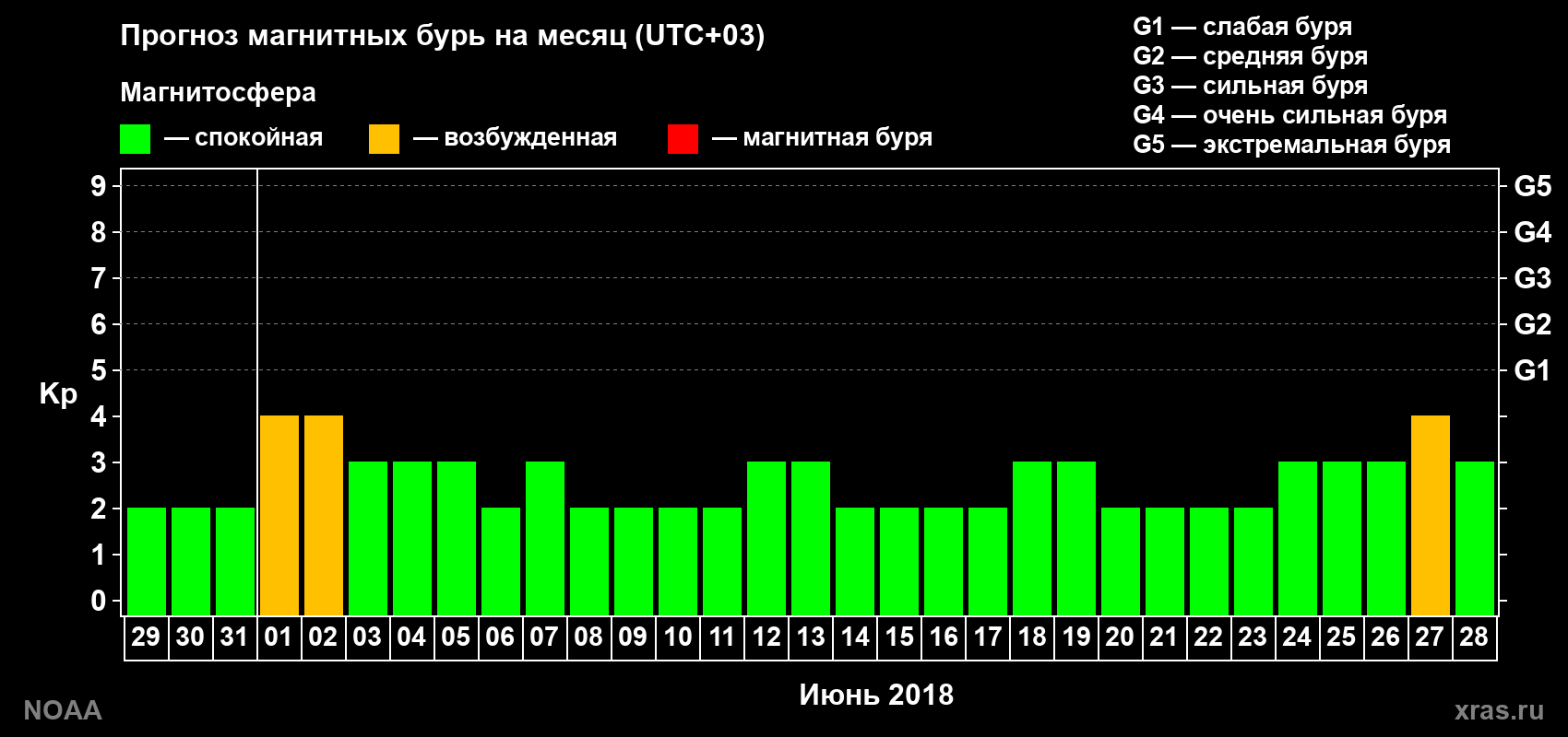 Прогноз геомагнитного индекса Kp на следующий месяц
