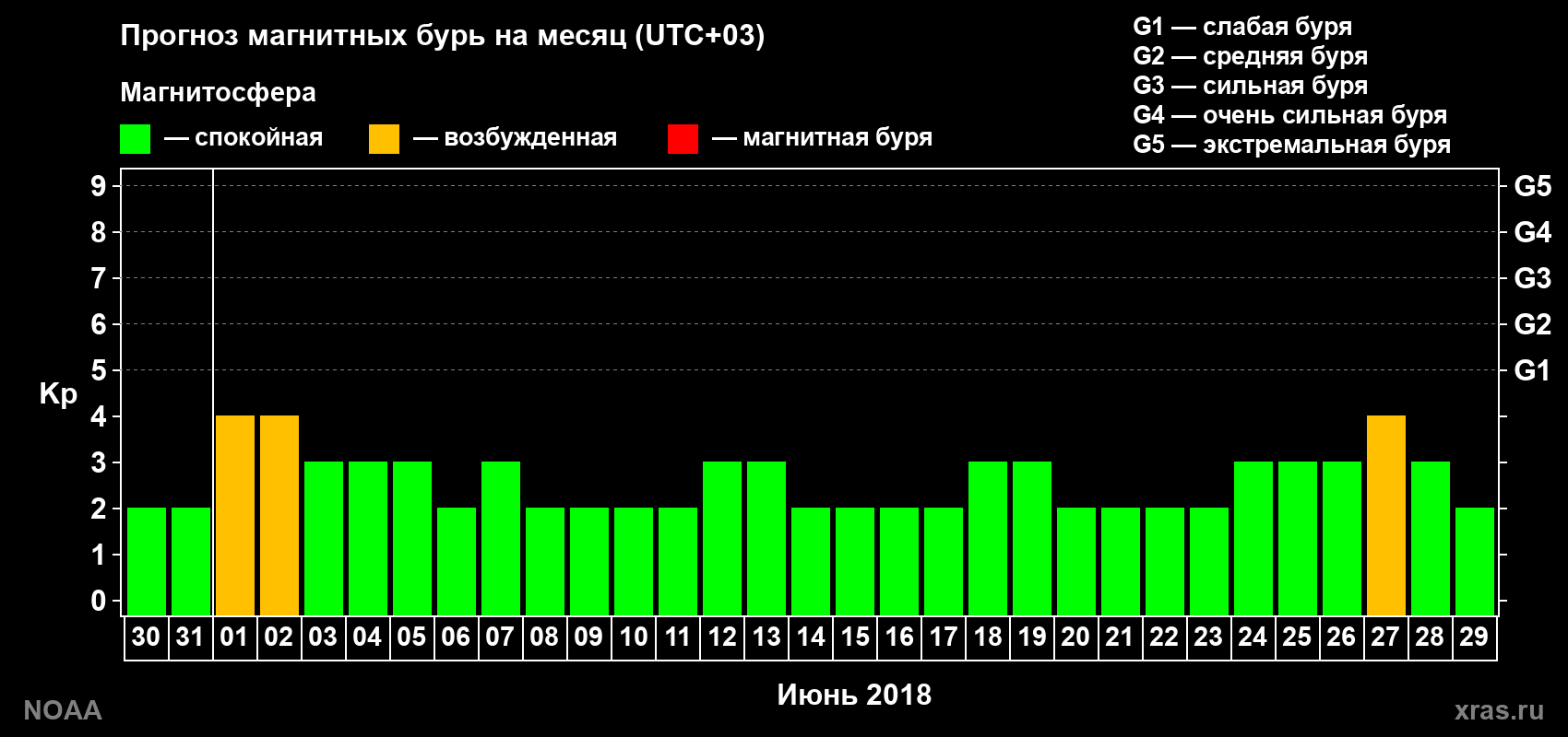 Прогноз геомагнитного индекса Kp на следующий месяц