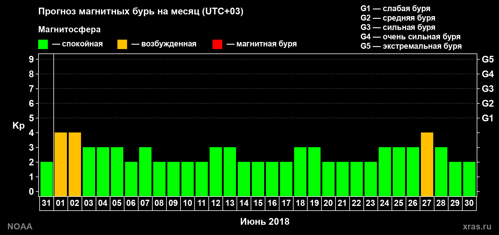 Прогноз геомагнитного индекса Kp на следующий месяц