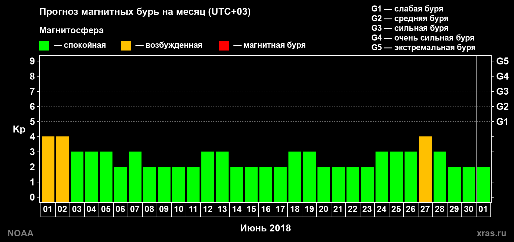 Прогноз геомагнитного индекса Kp на следующий месяц