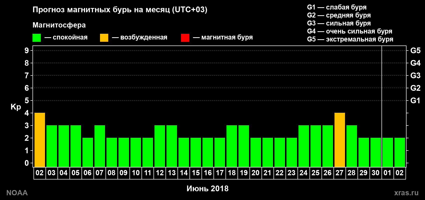 Прогноз геомагнитного индекса Kp на следующий месяц