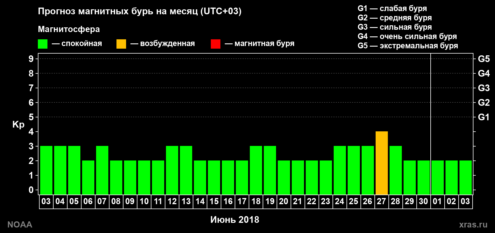 Прогноз геомагнитного индекса Kp на следующий месяц