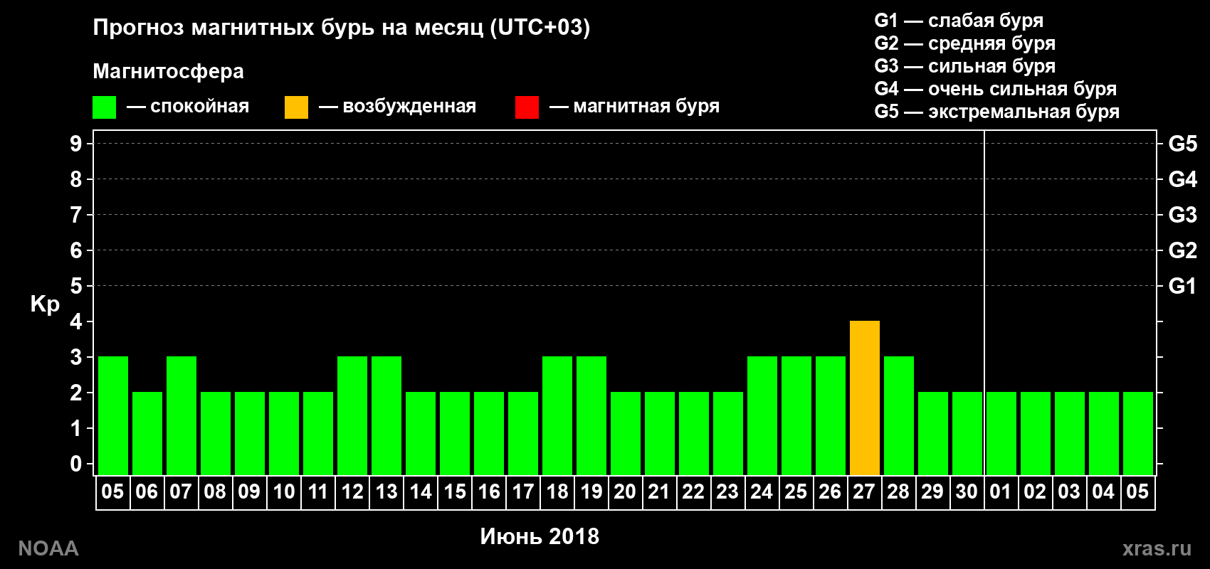 Прогноз геомагнитного индекса Kp на следующий месяц