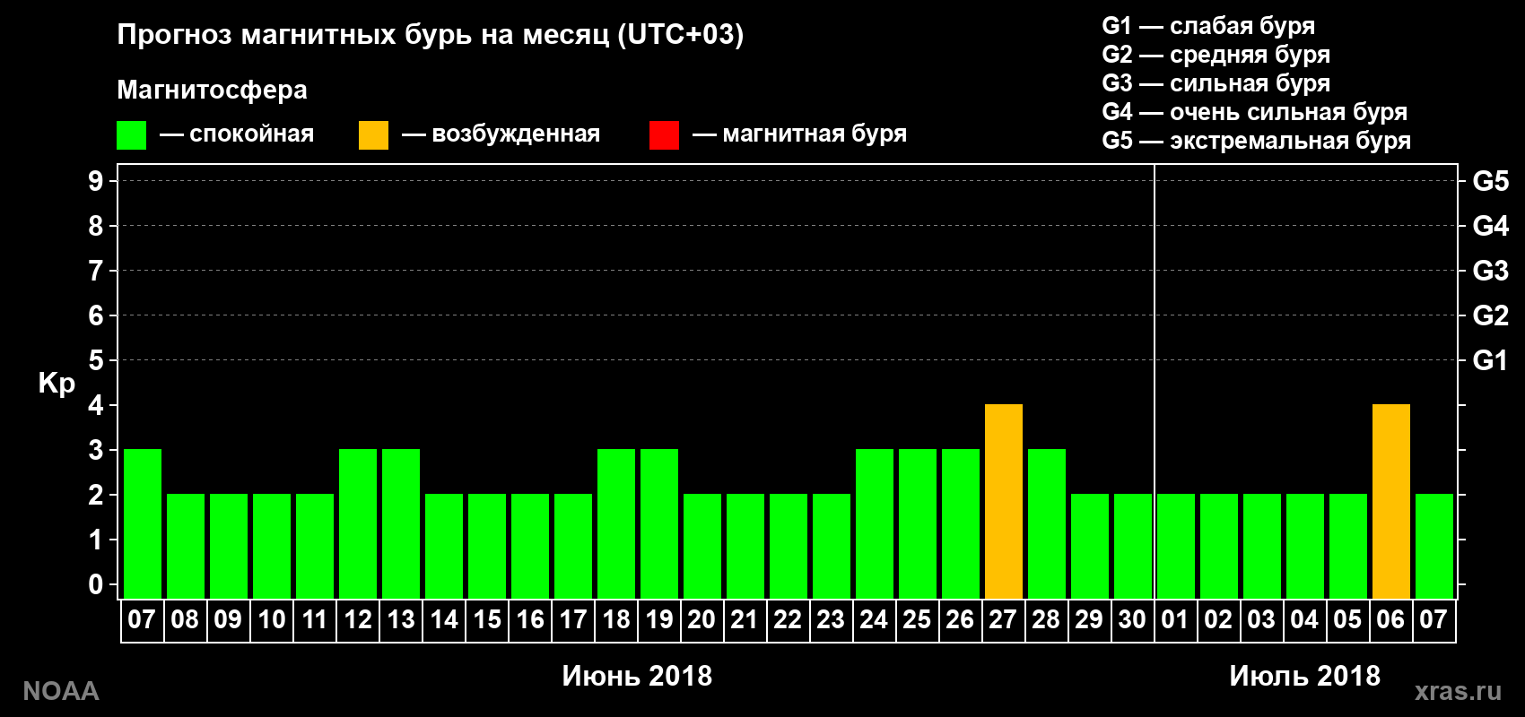 Прогноз геомагнитного индекса Kp на следующий месяц