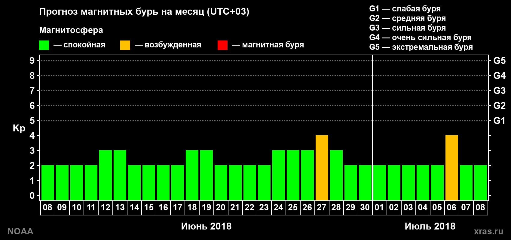 Прогноз геомагнитного индекса Kp на следующий месяц