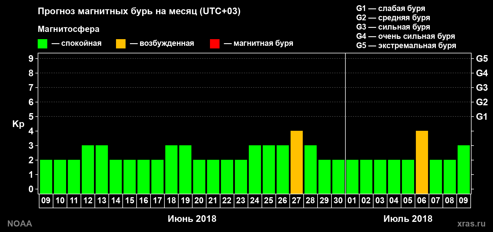 Прогноз геомагнитного индекса Kp на следующий месяц