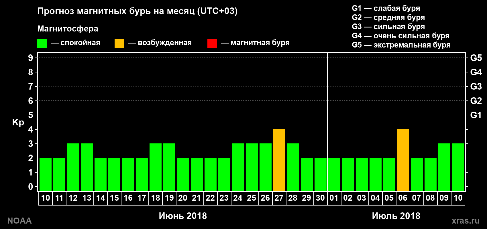Прогноз геомагнитного индекса Kp на следующий месяц