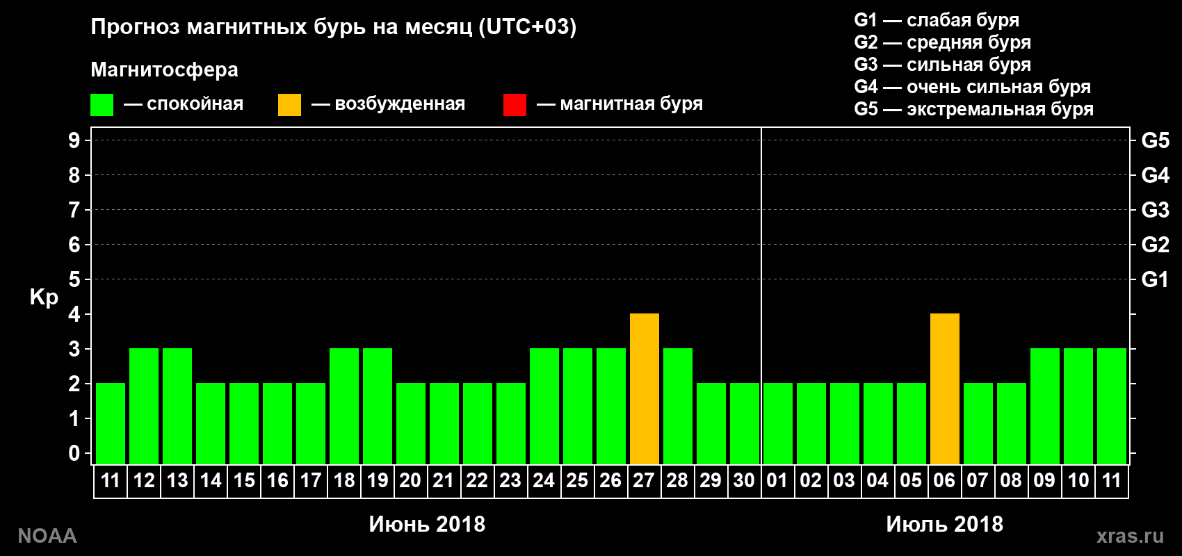 Прогноз геомагнитного индекса Kp на следующий месяц