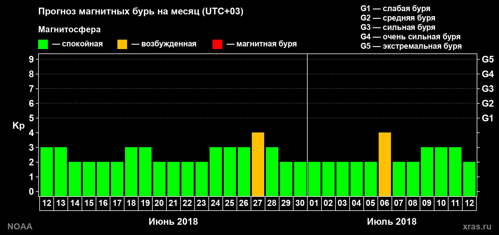 Прогноз геомагнитного индекса Kp на следующий месяц