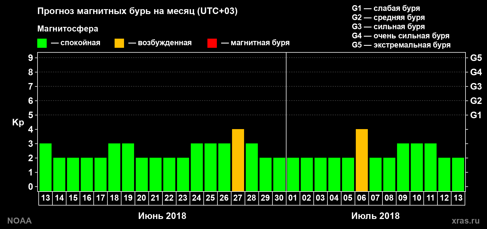 Прогноз геомагнитного индекса Kp на следующий месяц