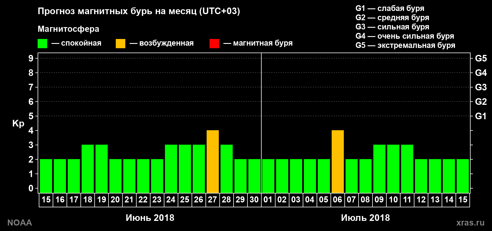 Прогноз геомагнитного индекса Kp на следующий месяц