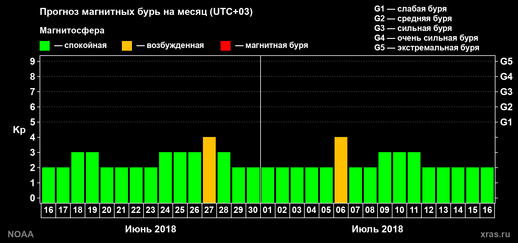 Прогноз геомагнитного индекса Kp на следующий месяц