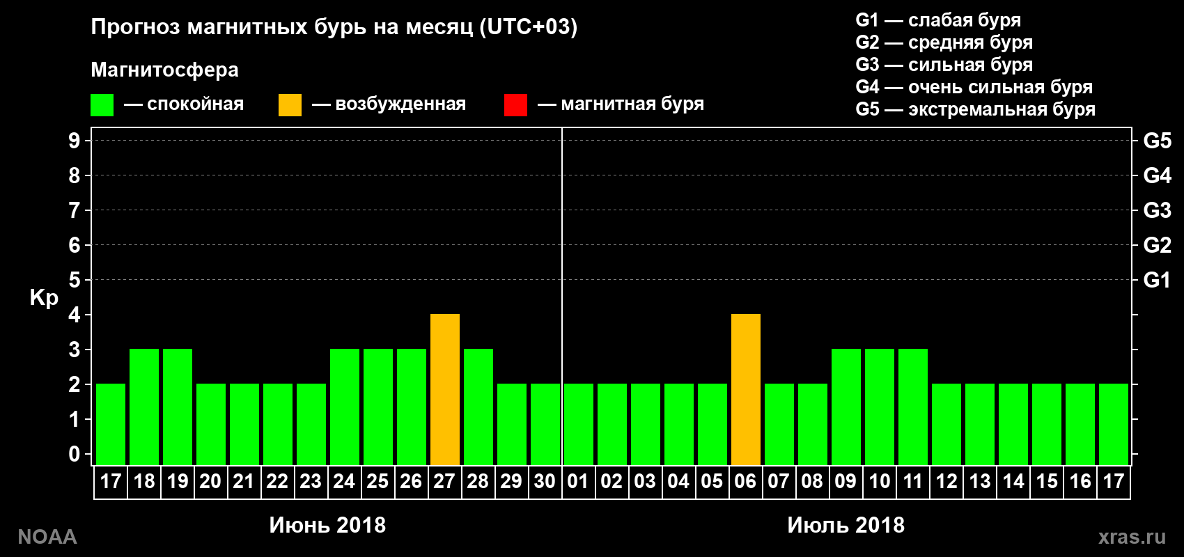 Прогноз геомагнитного индекса Kp на следующий месяц