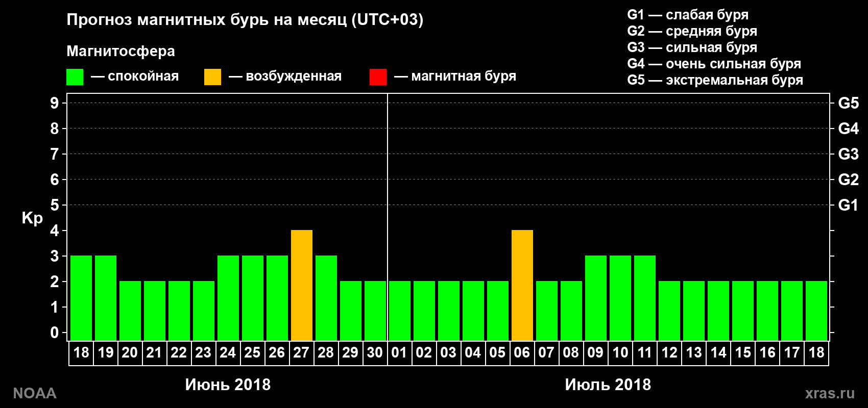 Прогноз геомагнитного индекса Kp на следующий месяц
