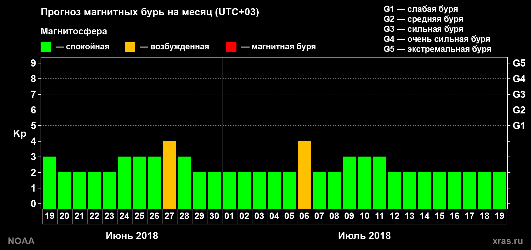 Прогноз геомагнитного индекса Kp на следующий месяц