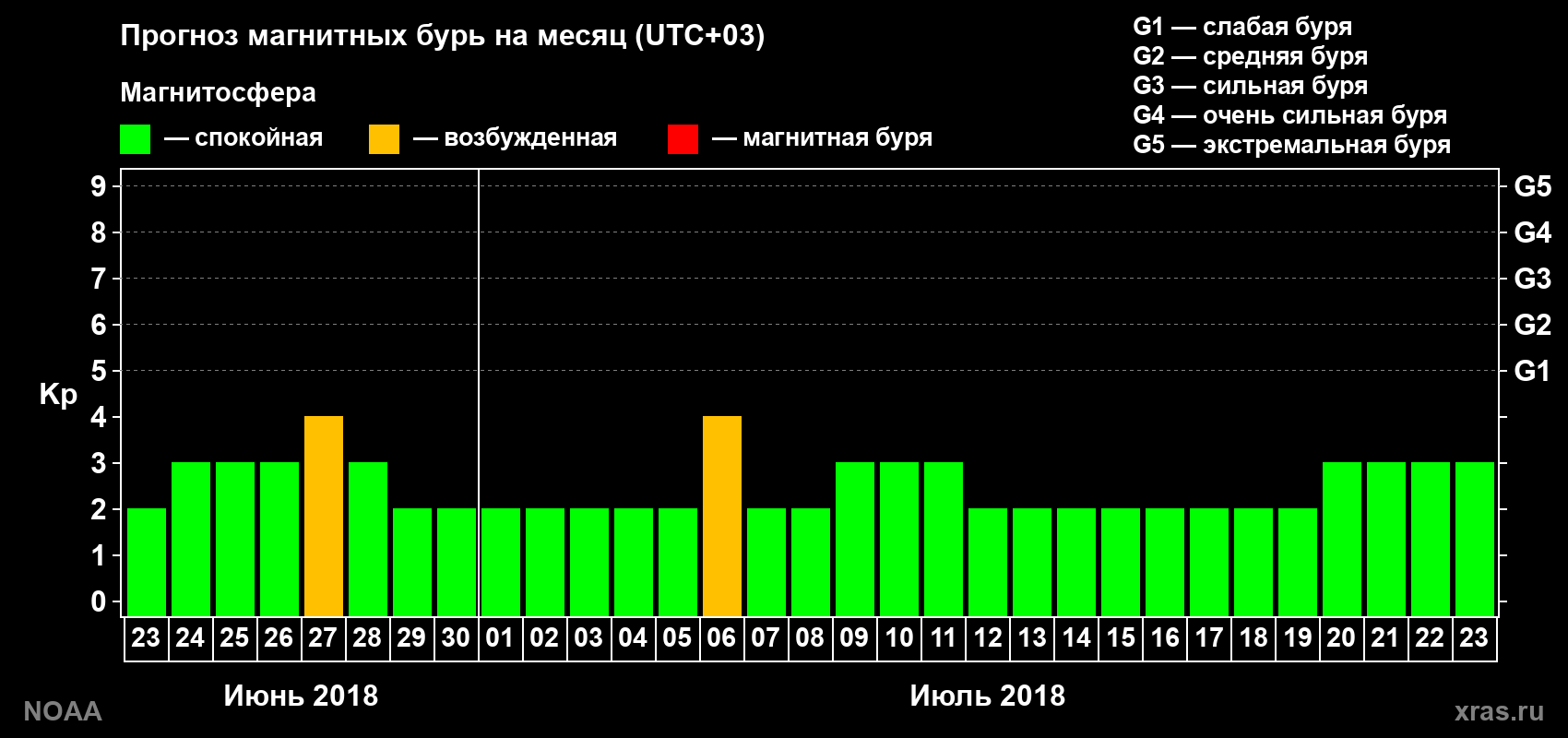 Прогноз геомагнитного индекса Kp на следующий месяц