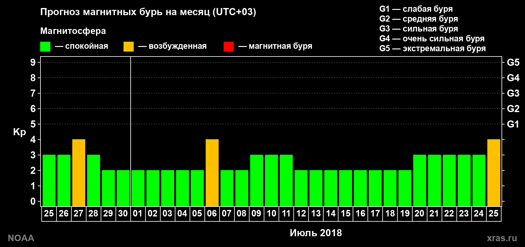 Прогноз геомагнитного индекса Kp на следующий месяц